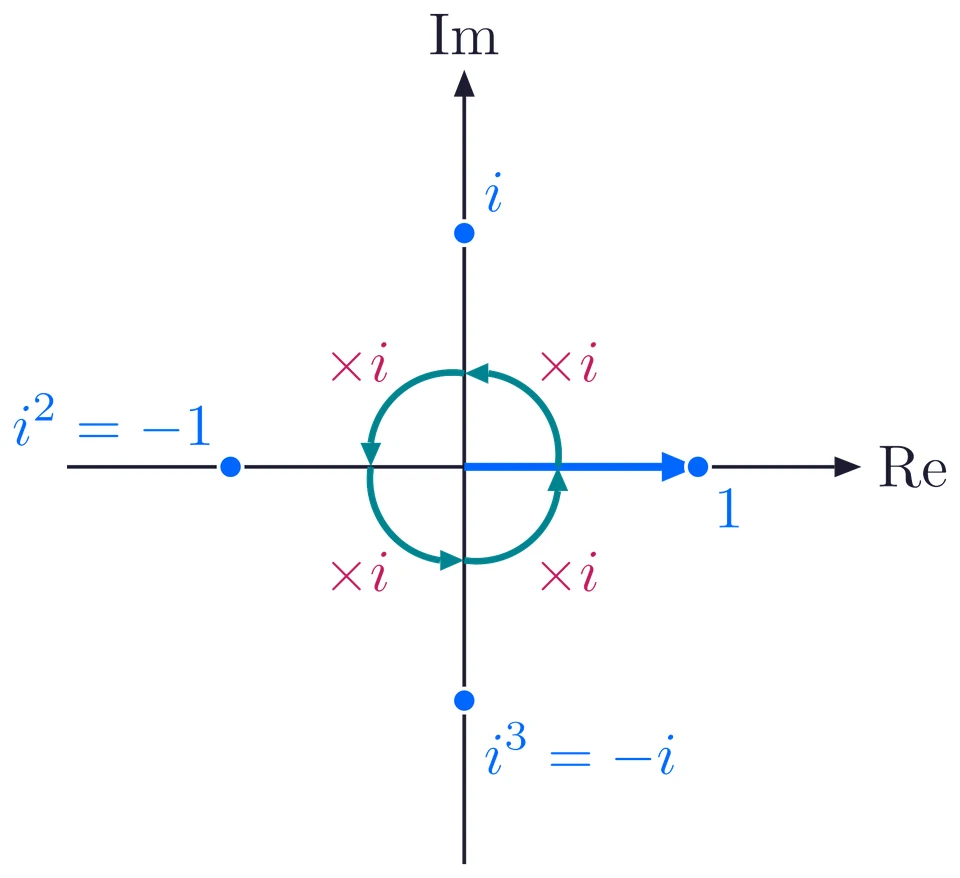 Four quarter turns, each a multiplication by i, take 1 to i, to minus 1, to minus i and back to 1