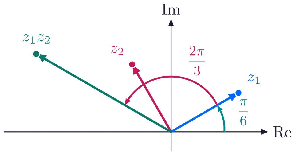 z1 at angle pi over 6 is turned by 2 pi over 3 and stretched by 2: the product z1 z2 has length 4 and angle 5 pi over 6