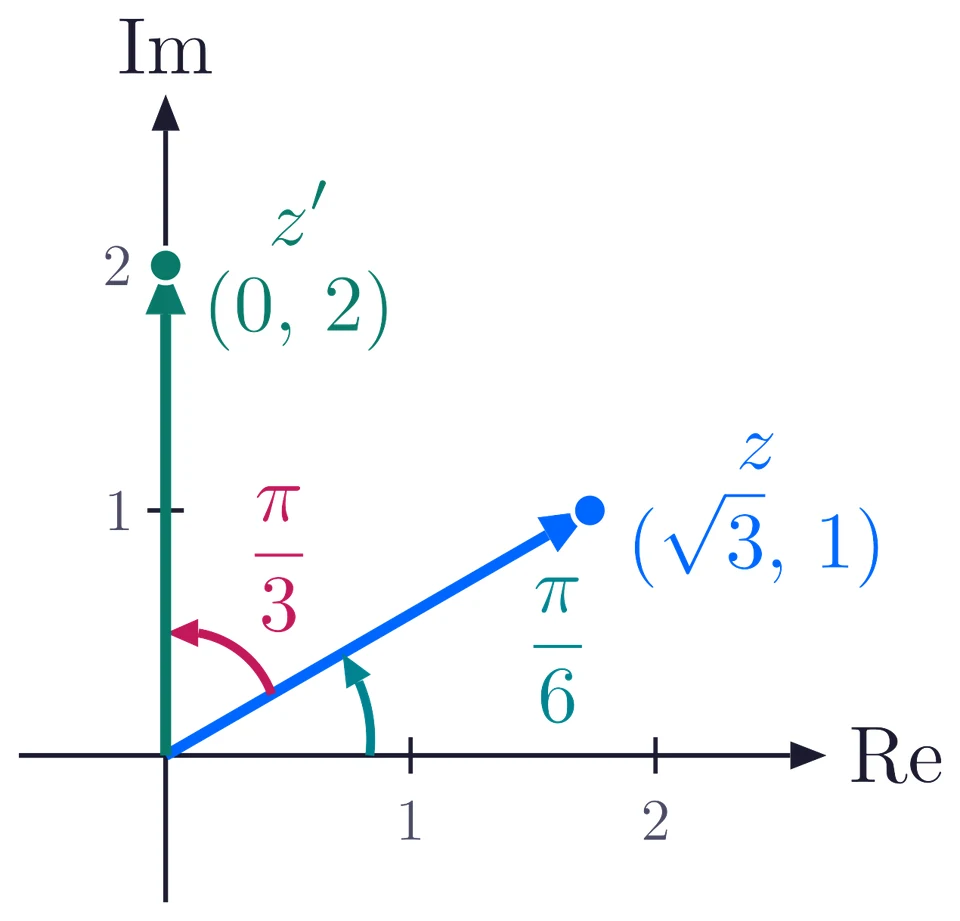 The arrow to (root 3, 1) at angle pi over 6 is turned by pi over 3 onto the point (0, 2)