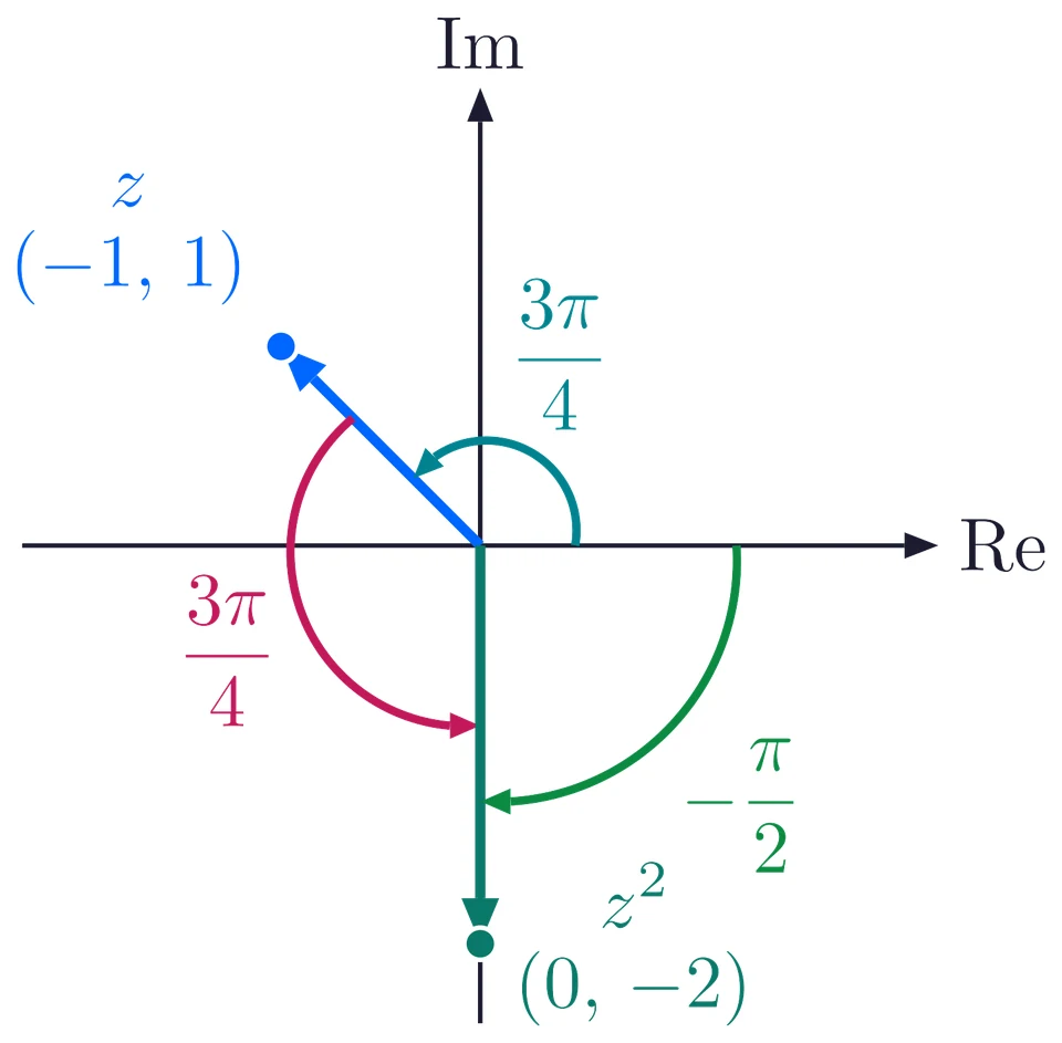 z = -1 + i at 3 pi over 4, turned by another 3 pi over 4 onto (0, -2), whose principal argument is minus pi over 2