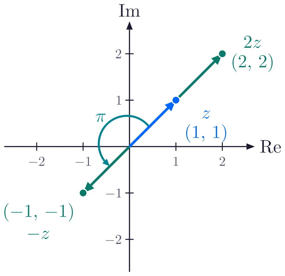 The arrow z to (1, 1); 2z to (2, 2) points the same way and is twice as long; minus z to (-1, -1) is a half turn of pi