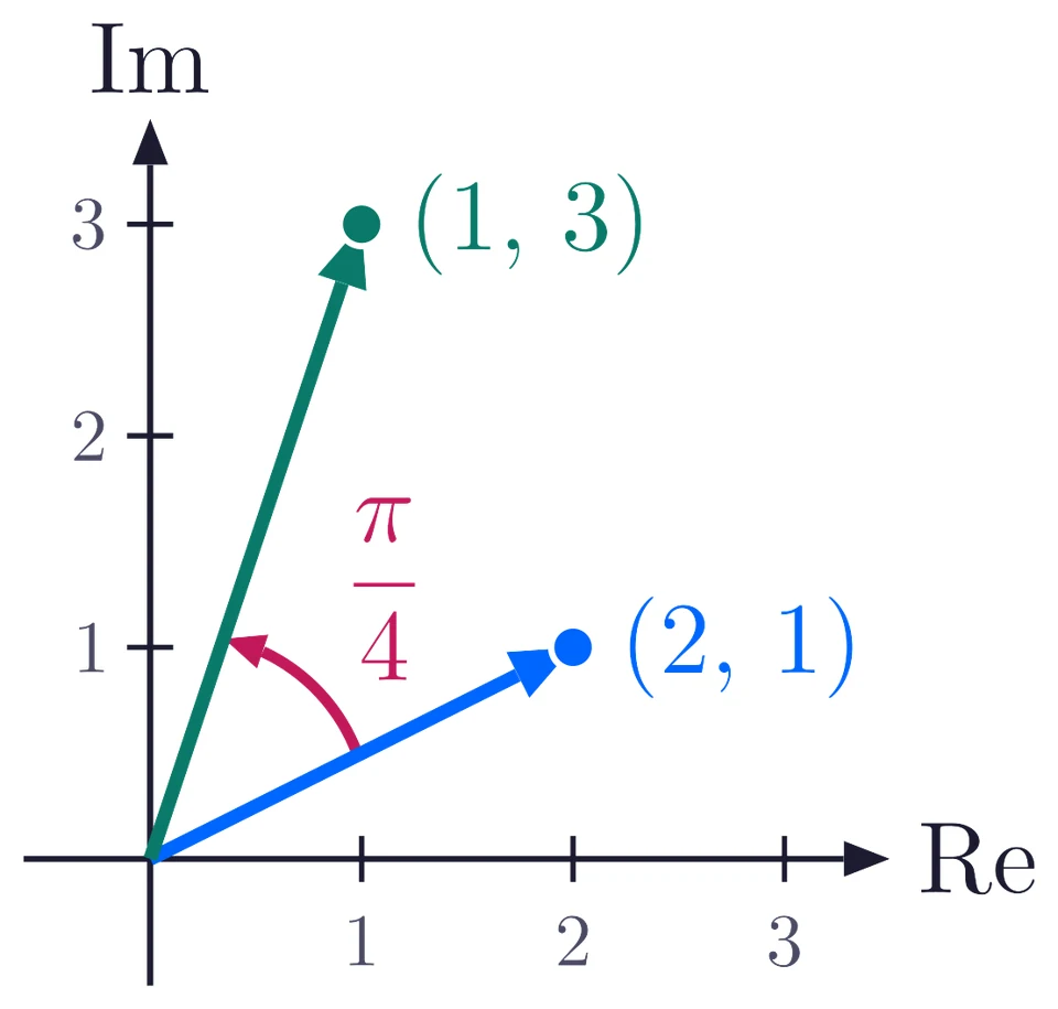 The arrow to (2, 1) turned by pi over 4 and stretched by root 2 lands on (1, 3)