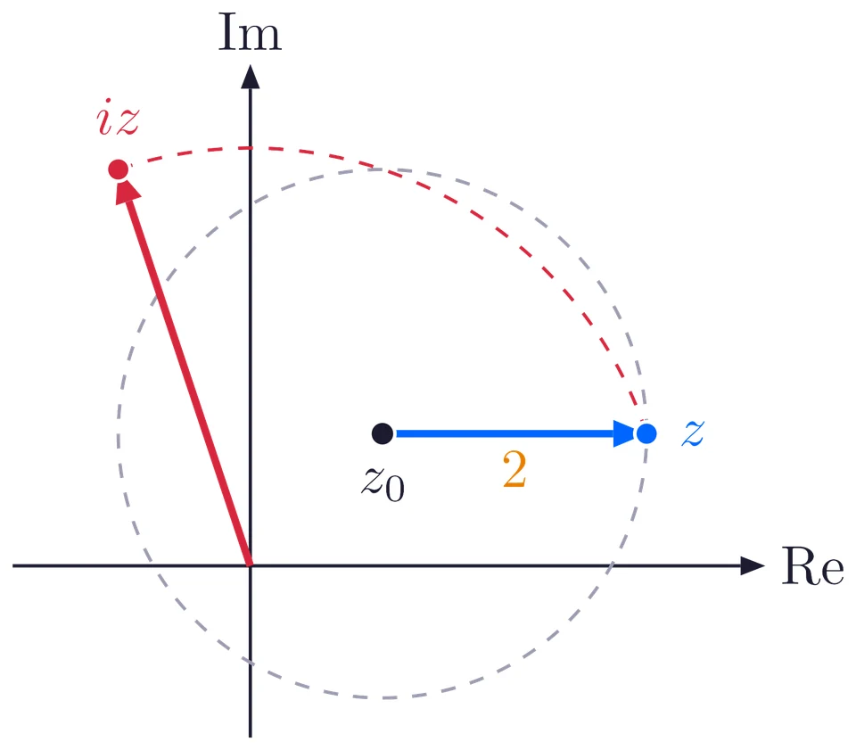 The point z = 3 + i and the centre z0 = 1 + i with the circle of radius 2 about z0; iz turns about the origin along a dashed arc and lands off the circle