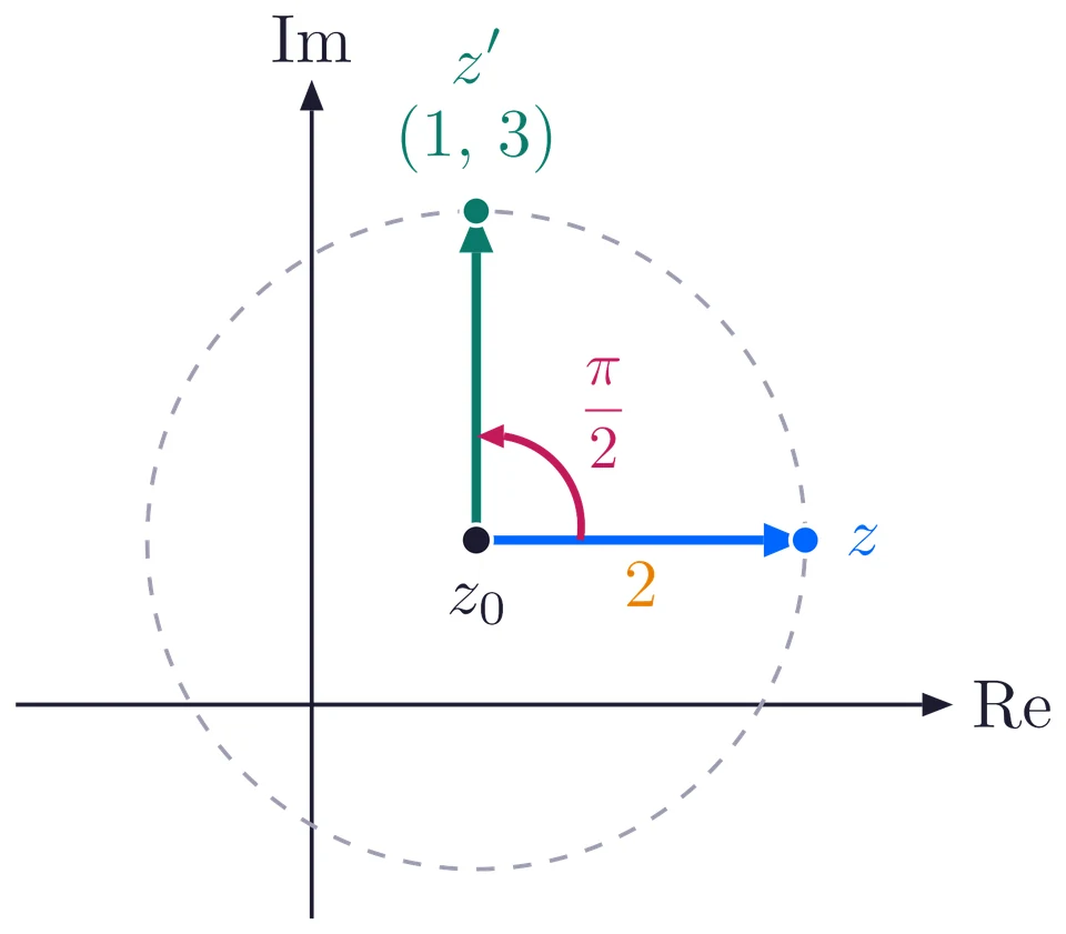 The arrow from z0 to z turned about z0 by pi over 2 ends at z' = (1, 3), on the circle of radius 2 about z0