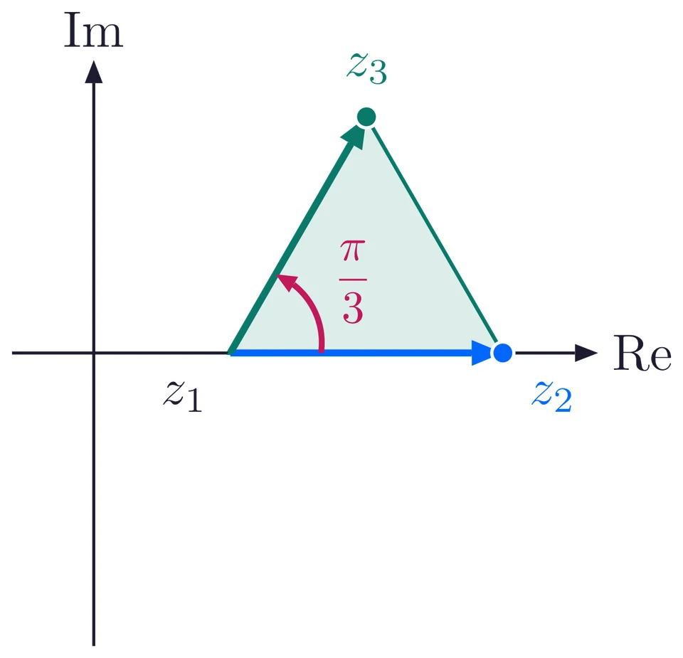 The side from z1 = 1 to z2 = 3 turned about z1 by pi over 3 lands on z3, the top vertex of an equilateral triangle